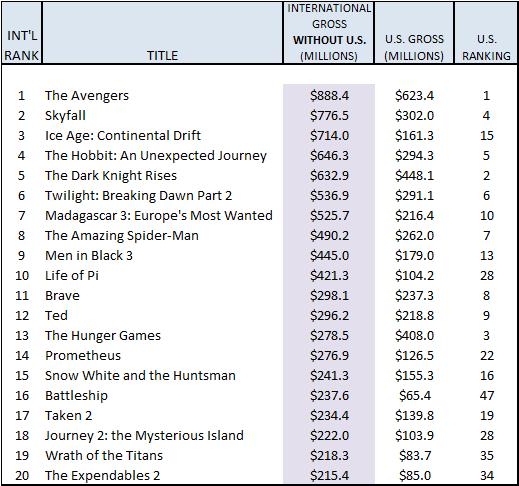 2012 International non-US movie box office grosses